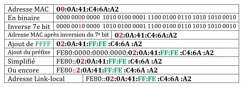 Résumé Calcul IPv6 EUI-64