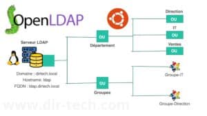 Lire la suite à propos de l’article Mise en place d&rsquo;un serveur LDAP avec OpenLDAP sur Ubuntu