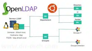 Lire la suite à propos de l’article Mise en place d&rsquo;un serveur LDAP avec OpenLDAP sur Ubuntu