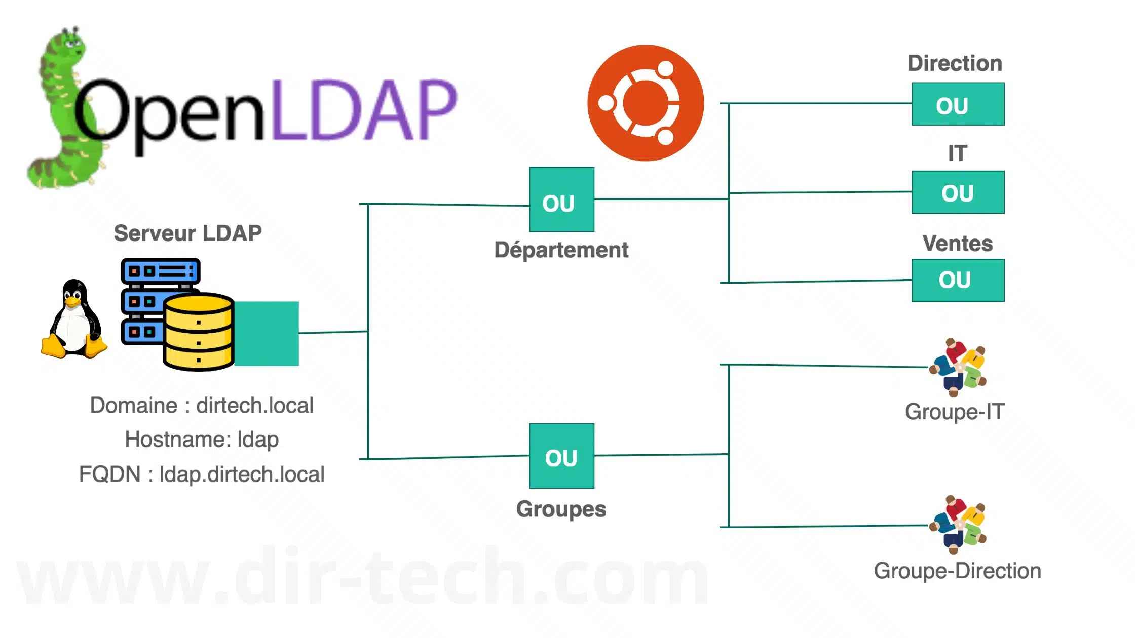 Lire la suite à propos de l’article Mise en place d&rsquo;un serveur LDAP avec OpenLDAP sur Ubuntu