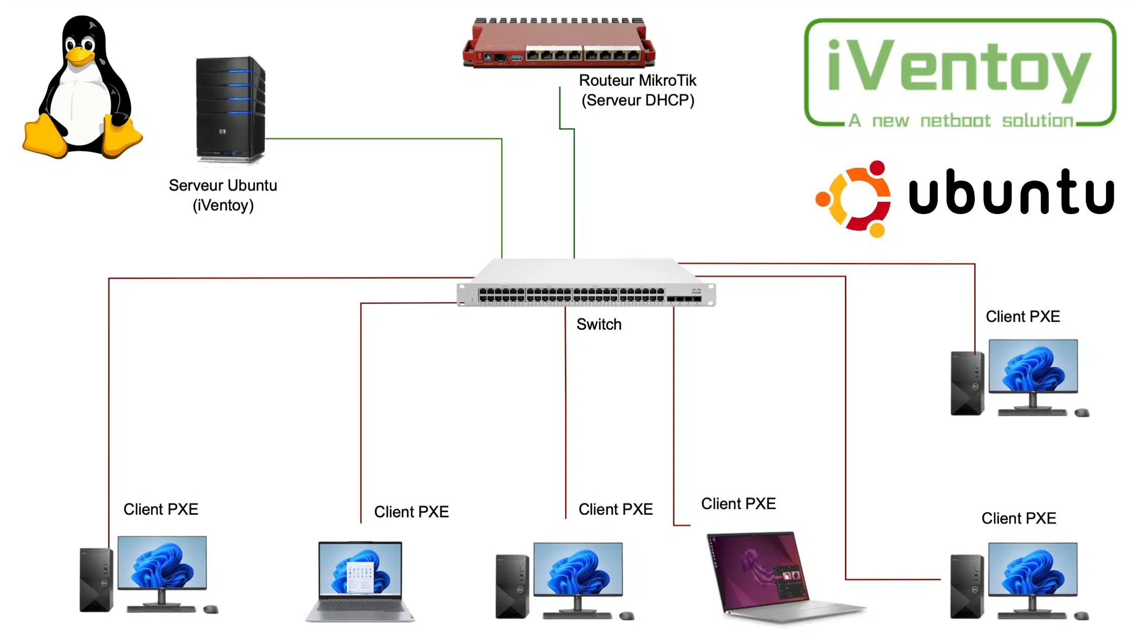 Lire la suite à propos de l’article Installer et configurer iVentoy sur Ubuntu Server avec un serveur DHCP MikroTik
