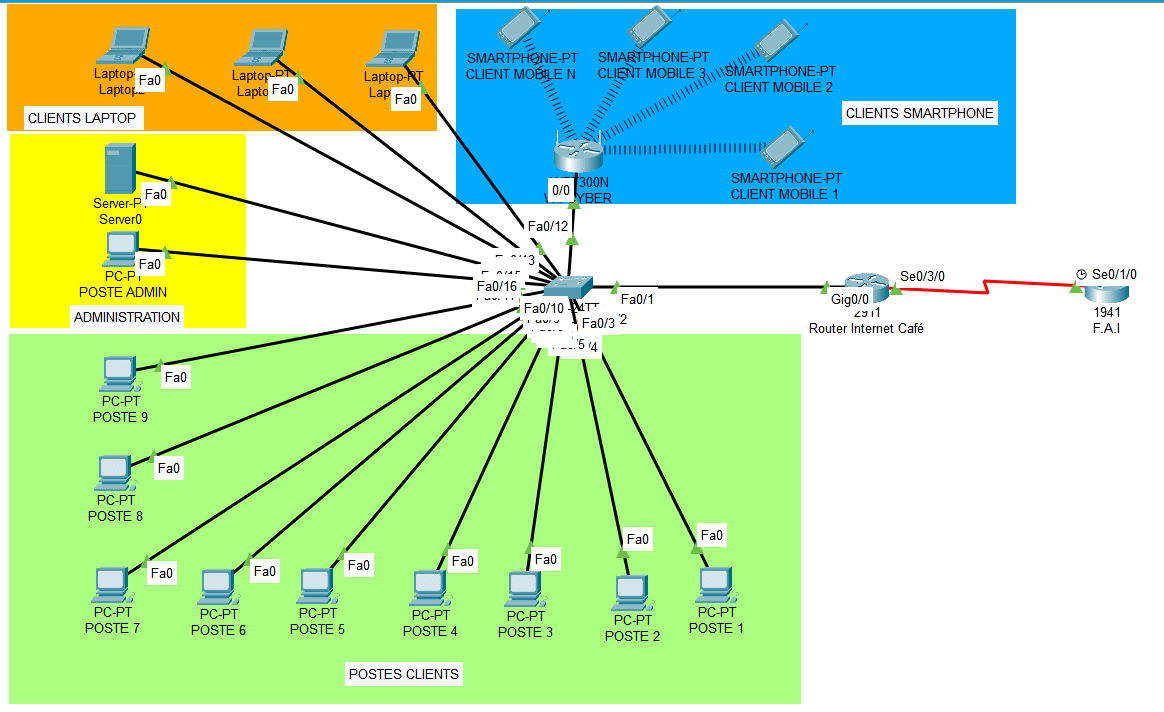 Network architecture of a cyber café Design - Networks