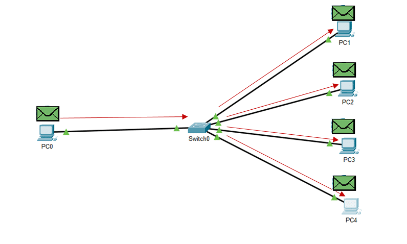 Lire la suite à propos de l’article Unicast, Multicast et Broadcast