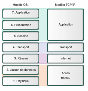 Read more about the article The difference between TCP/IP and ISO models