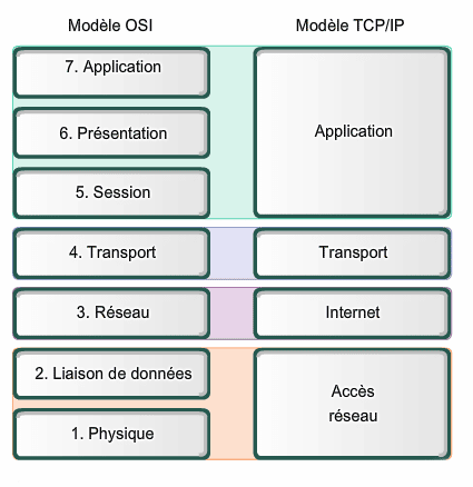 La différence entre les modèles TCP/IP et ISO