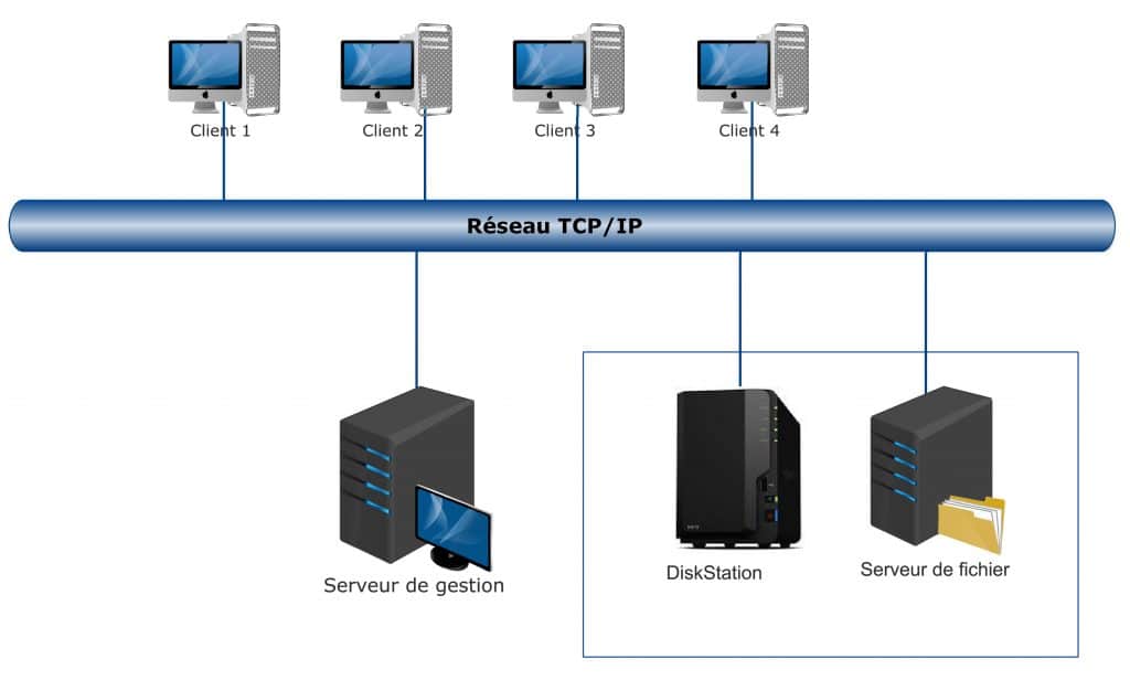 Système de stockage NAS