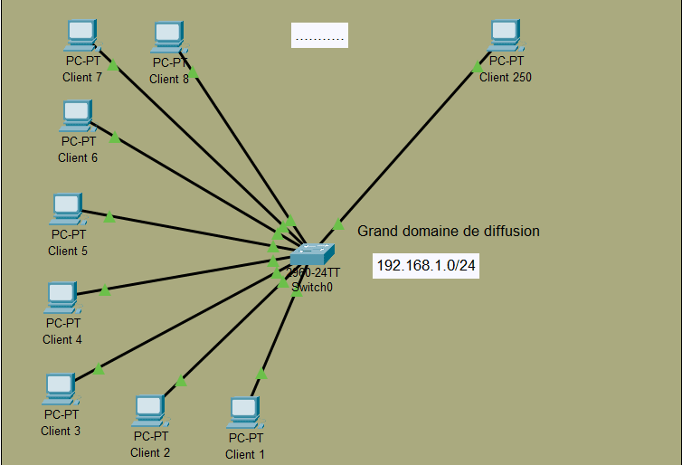 Configuration et vérification d’adressage et sous-réseautage IPv4
sous-réseau