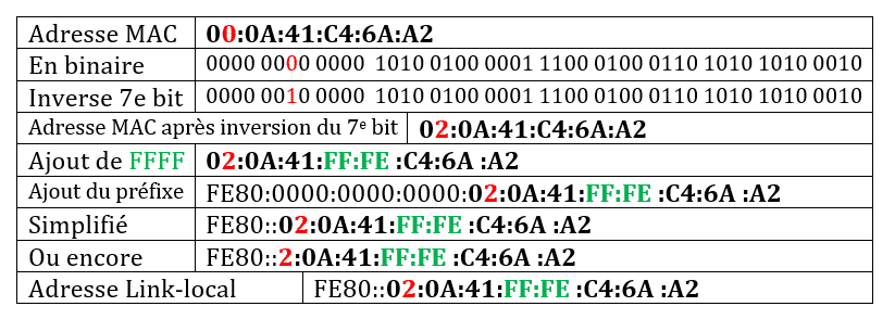 Summary IPv6 EUI-64 calculation