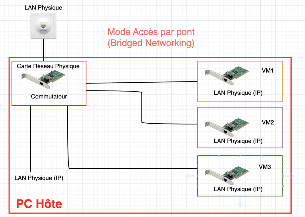 Mode Accès par pont (Bridged Networking)