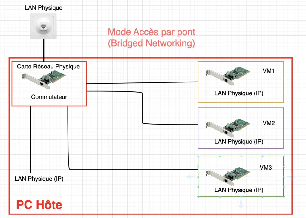 Mode Accès par pont (Bridged Networking)