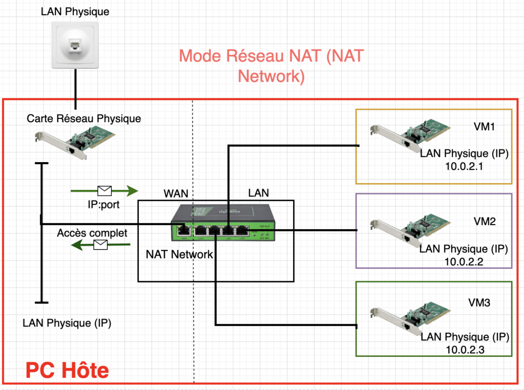 Mode Réseau NAT (NAT Network)