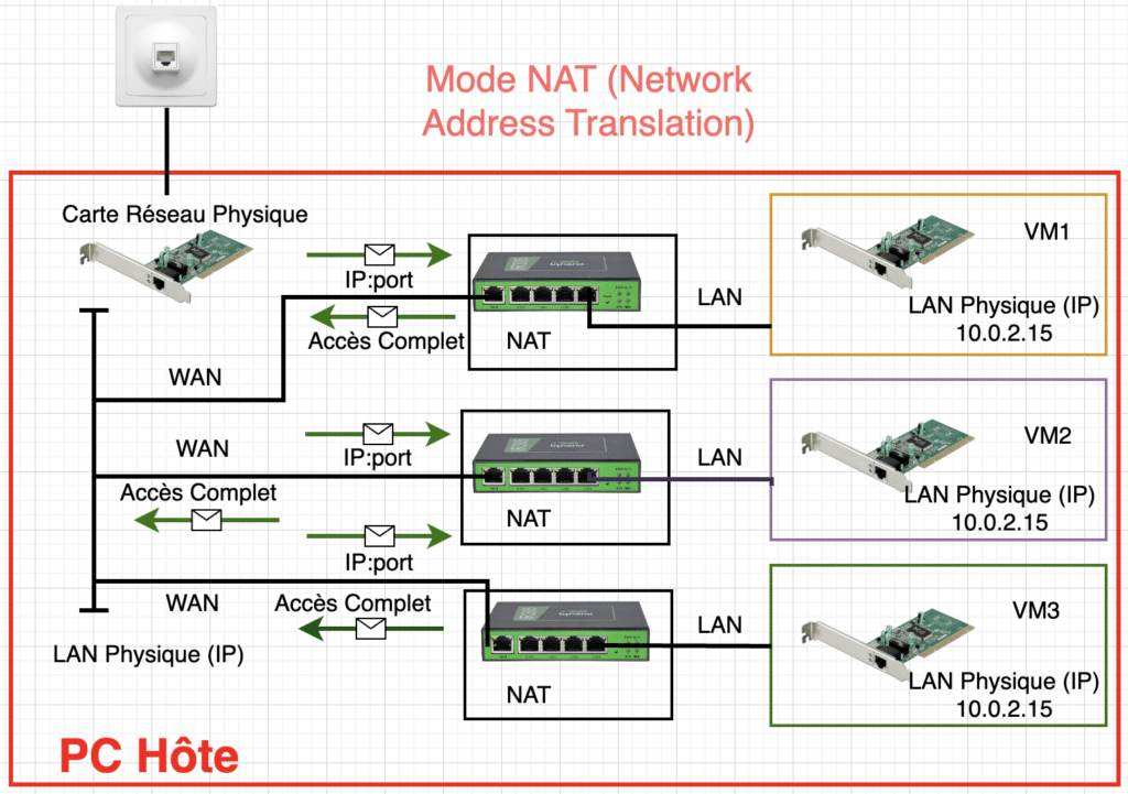 Mode NAT (Network Address Translation)