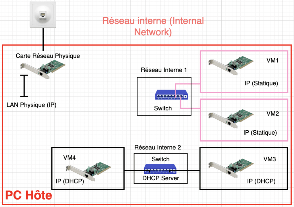 Réseau interne (Internal Network)