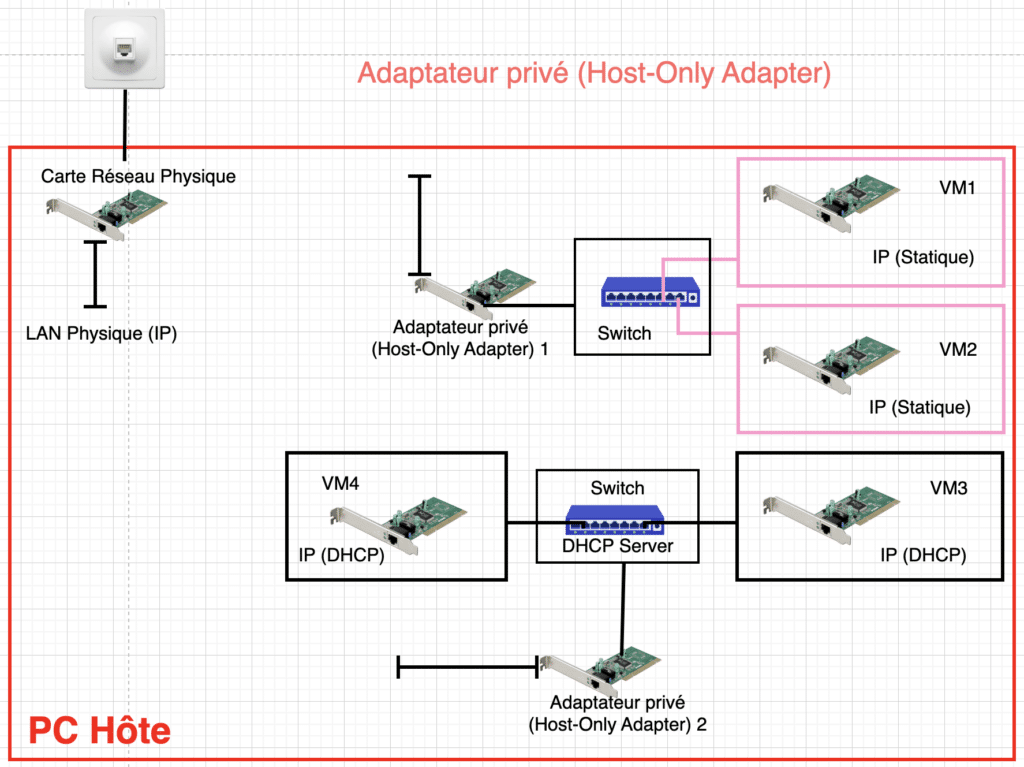 Adaptateur privé (Host-Only Adapter)