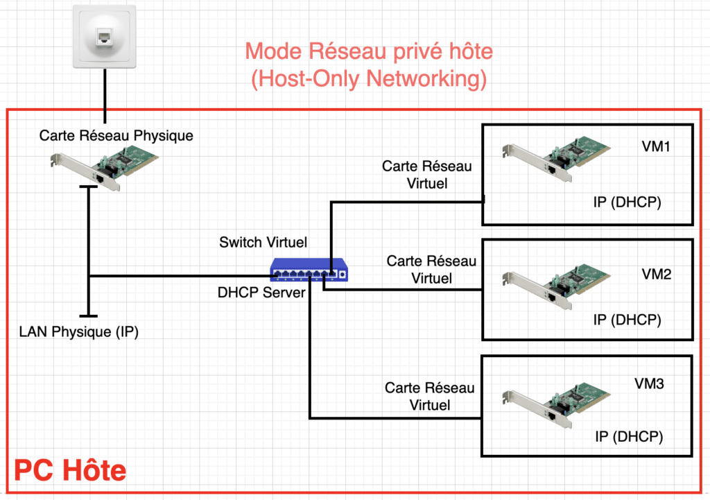 Adaptateur privé (Host-Only Adapter)