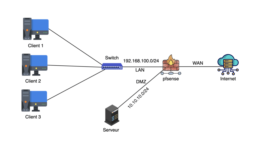 IP address and DHCP server configuration in pfSense