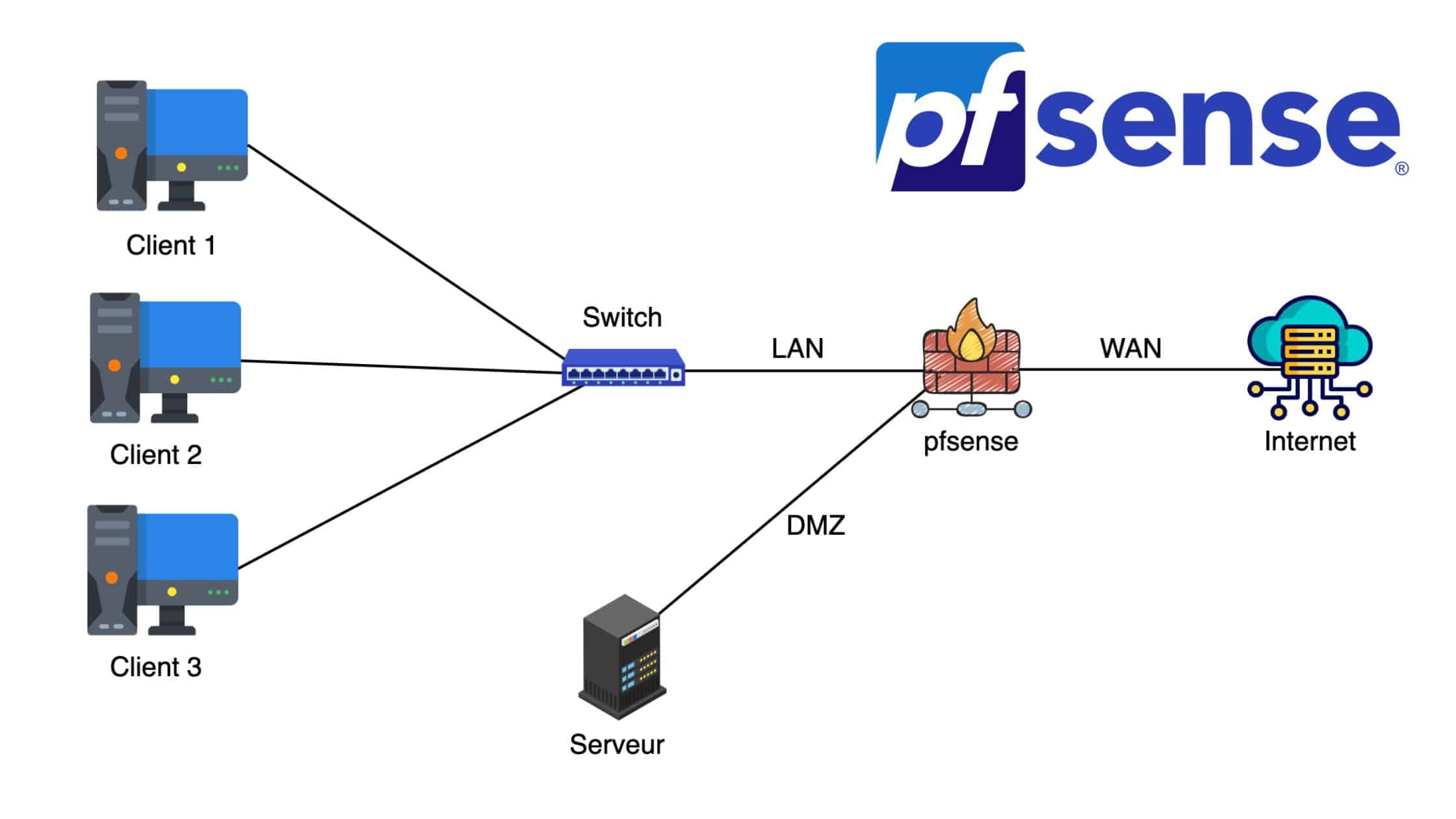 Read more about the article How does pfSense work in your network?