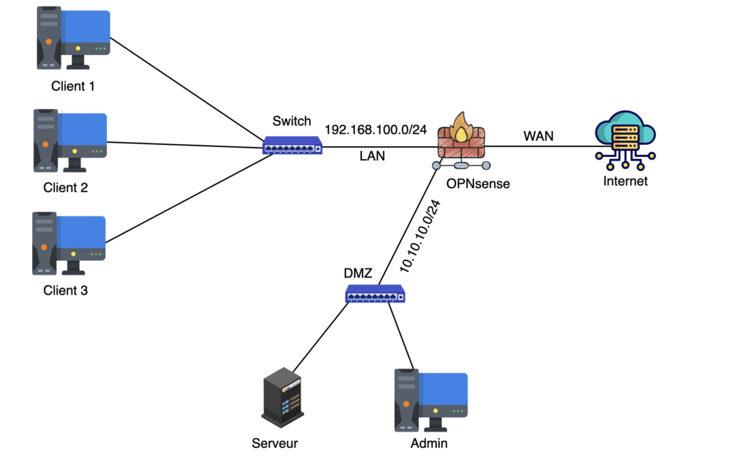 Installer et configurer OPNsense sur VirtualBox