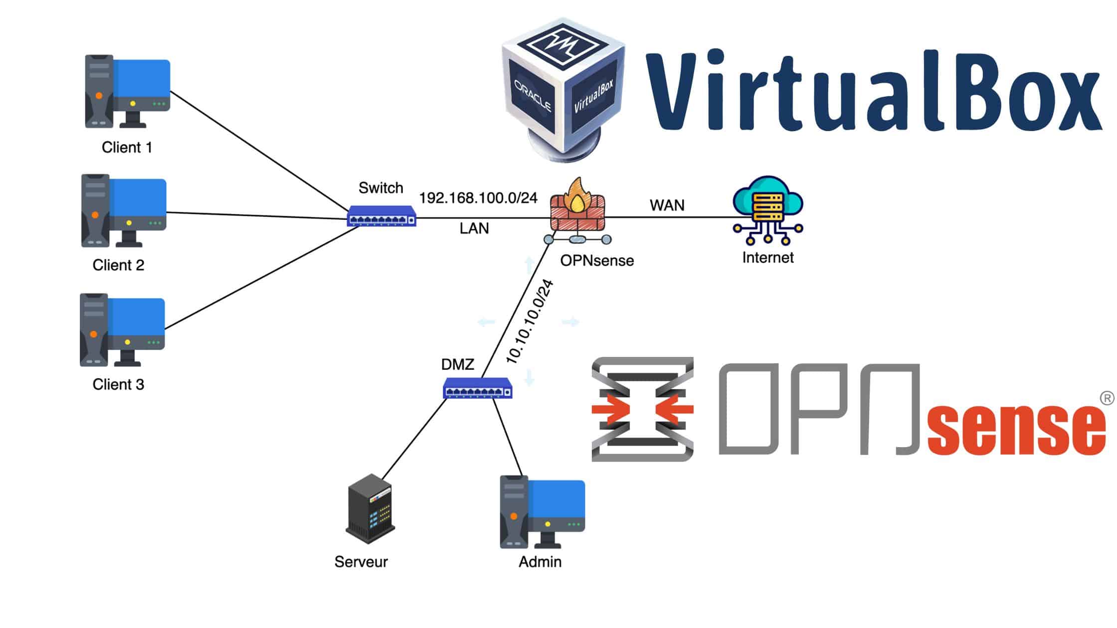 Read more about the article Install and configure OPNsense on VirtualBox