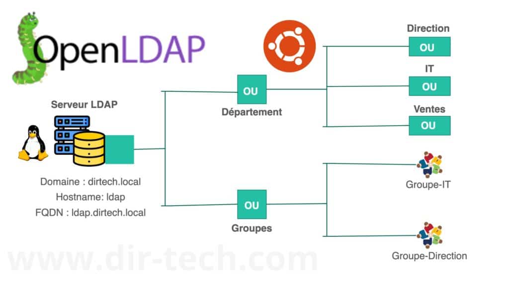 Mise en place d'un serveur LDAP avec OpenLDAP sur Ubuntu