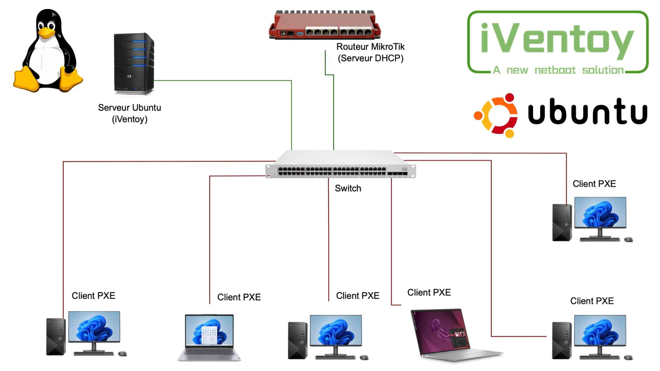 Lire la suite à propos de l’article Installer et configurer iVentoy sur Ubuntu Server avec un serveur DHCP MikroTik